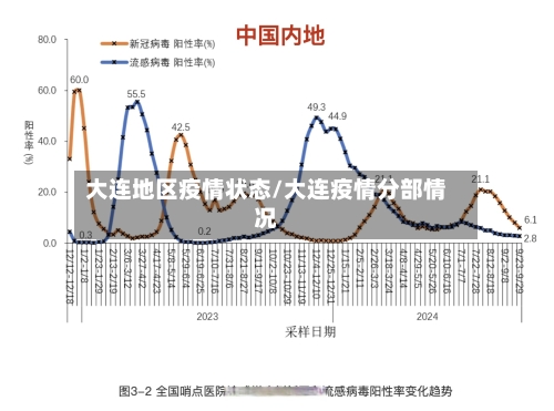 大连地区疫情状态/大连疫情分部情况