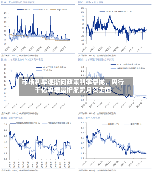 市场利率逐渐向政策利率靠拢，央行千亿级增量护航跨月资金面