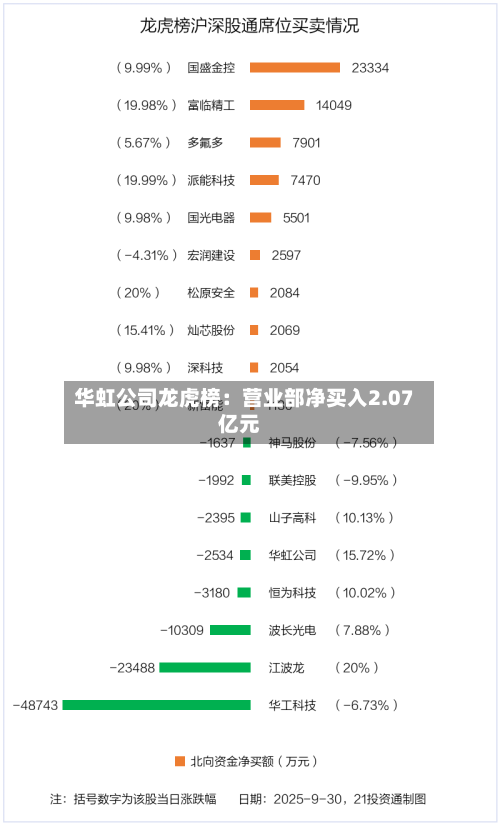 华虹公司龙虎榜：营业部净买入2.07亿元