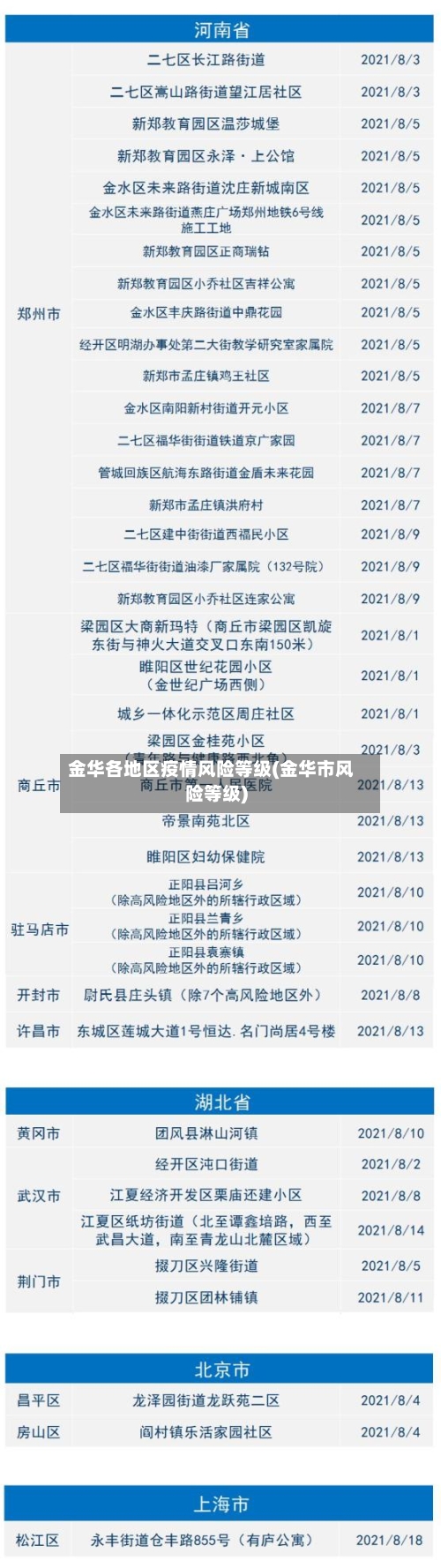 金华各地区疫情风险等级(金华市风险等级)