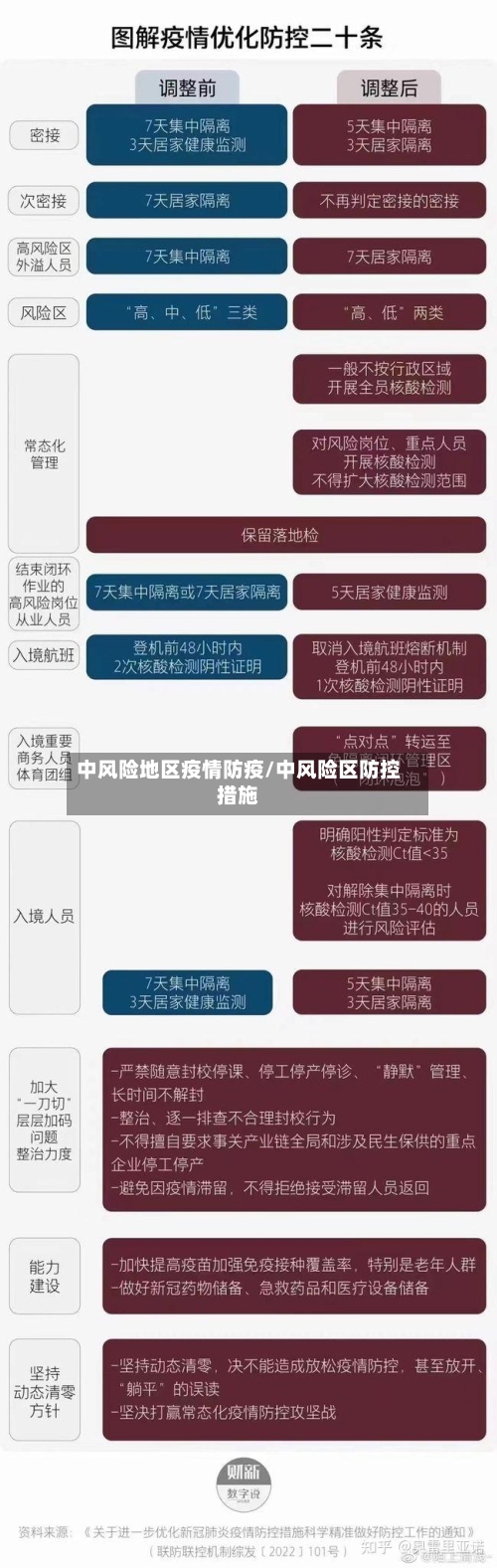 中风险地区疫情防疫/中风险区防控措施