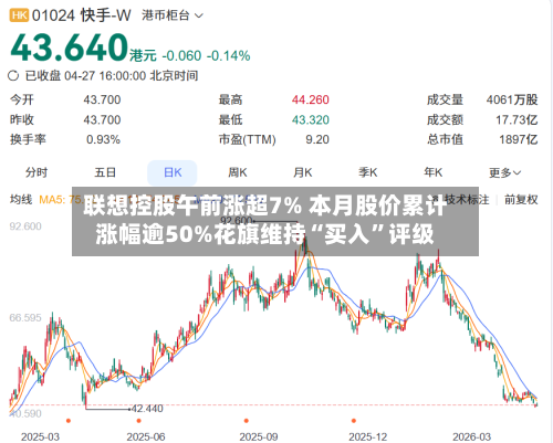 联想控股午前涨超7% 本月股价累计涨幅逾50%花旗维持“买入”评级