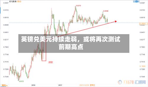 英镑兑美元持续走弱，或将再次测试前期高点