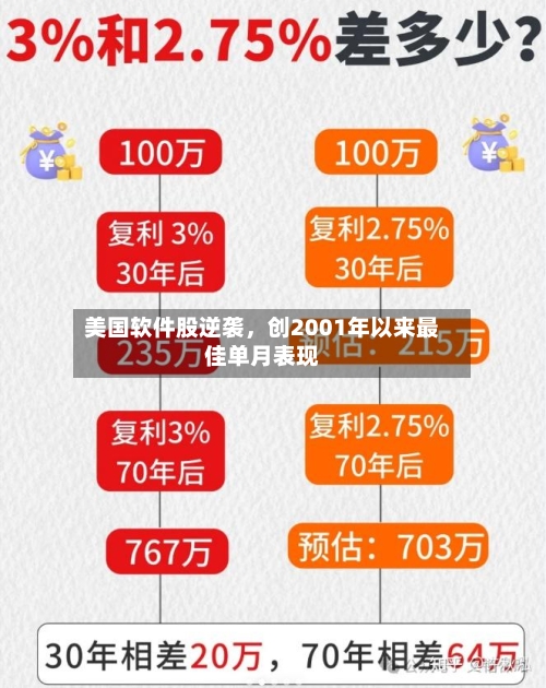 美国软件股逆袭，创2001年以来最佳单月表现