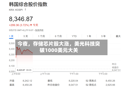 今夜,存储芯片股大涨,美光科技突破1000美元大关