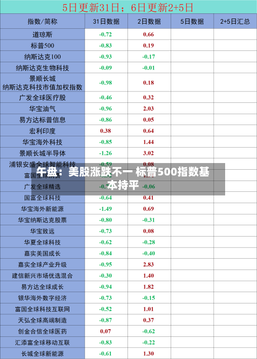 午盘:美股涨跌不一 标普500指数基本持平