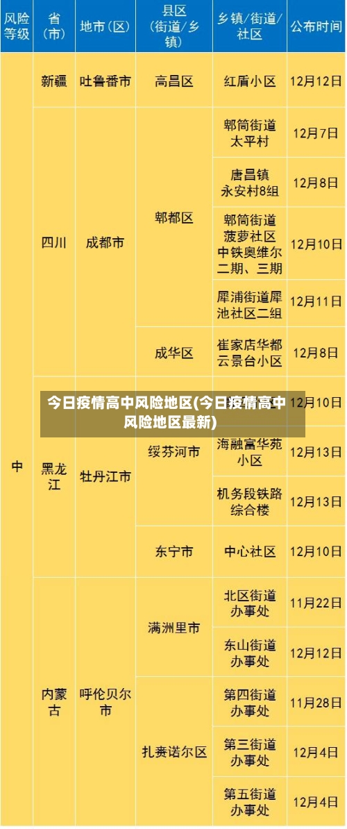 今日疫情高中风险地区(今日疫情高中风险地区最新)