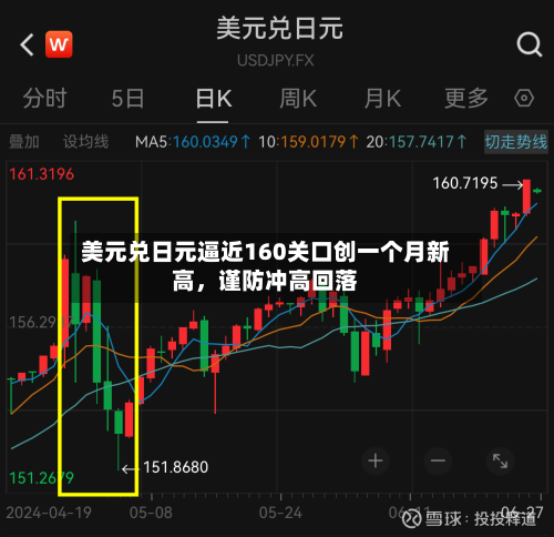 美元兑日元逼近160关口创一个月新高,谨防冲高回落