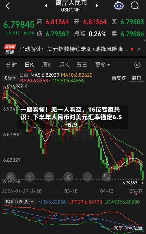 一图看懂！无一人看空，16位专家共识：下半年人民币对美元汇率锚定6.5-6.9